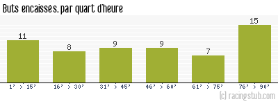 Buts encaissés par quart d'heure, par Bourg-Péronnas - 2015/2016 - Ligue 2