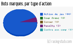 Buts marqués par type d'action, par Bourg-Péronnas - 2015/2016 - Ligue 2