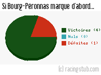 Si Bourg-Péronnas marque d'abord - 2016/2017 - Ligue 2