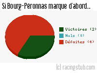 Si Bourg-Péronnas marque d'abord - 2017/2018 - Ligue 2