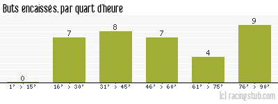 Buts encaissés par quart d'heure, par Carquefou - 2012/2013 - National