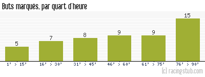 Buts marqués par quart d'heure, par Carquefou - 2012/2013 - National
