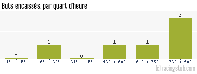 Buts encaissés par quart d'heure, par Oberlauterbach - 2011/2012 - Division d'Honneur (Alsace)