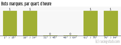 Buts marqués par quart d'heure, par Oberlauterbach - 2013/2014 - Division d'Honneur (Alsace)
