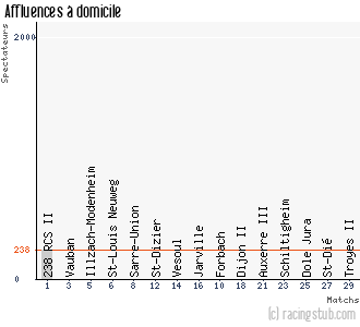 Affluences à domicile de Selongey - 2010/2011 - CFA2 (C)