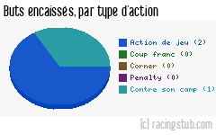 Buts encaissés par type d'action, par Selongey - 2010/2011 - CFA2 (C)