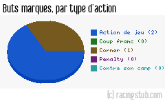 Buts marqués par type d'action, par Selongey - 2010/2011 - CFA2 (C)