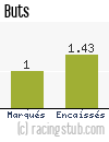 Buts de Selongey - 2010/2011 - CFA2 (C)