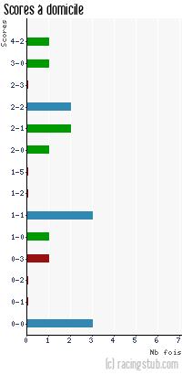 Scores à domicile de Selongey - 2010/2011 - CFA2 (C)