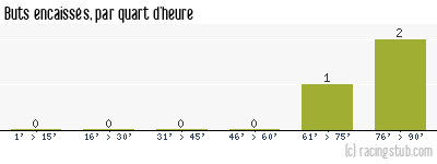 Buts encaissés par quart d'heure, par Selongey - 2010/2011 - Matchs officiels