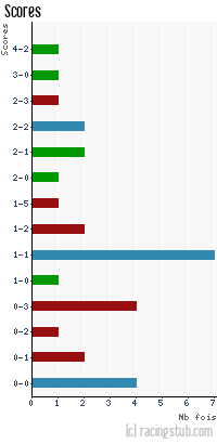 Scores de Selongey - 2010/2011 - Matchs officiels