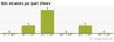 Buts encaissés par quart d'heure, par Besançon - 1952/1953 - Division 2