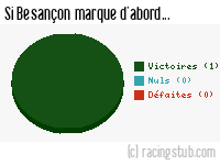 Si Besançon marque d'abord - 1952/1953 - Division 2