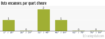 Buts encaissés par quart d'heure, par Besançon - 1960/1961 - Division 2