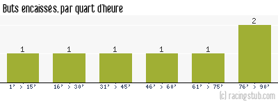 Buts encaissés par quart d'heure, par Besançon - 1976/1977 - Division 2 (B)