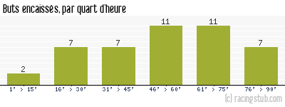 Buts encaissés par quart d'heure, par Besançon - 2003/2004 - Ligue 2