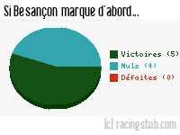 Si Besançon marque d'abord - 2003/2004 - Ligue 2