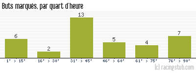 Buts marqués par quart d'heure, par Besançon - 2003/2004 - Tous les matchs