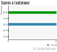 Scores à l'extérieur de Besançon - 2006/2007 - CFA (A)
