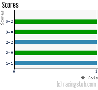 Scores de Besançon - 2006/2007 - CFA (A)