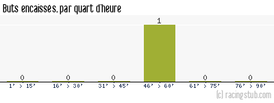 Buts encaissés par quart d'heure, par Besançon - 2007/2008 - Tous les matchs