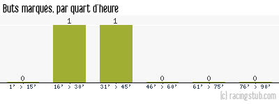 Buts marqués par quart d'heure, par Besançon - 2007/2008 - Tous les matchs