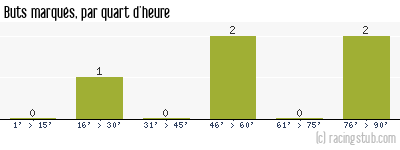 Buts marqués par quart d'heure, par Besançon - 2008/2009 - CFA (A)