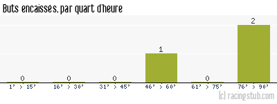 Buts encaissés par quart d'heure, par Besançon - 2008/2009 - Matchs officiels