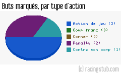 Buts marqués par type d'action, par Besançon - 2008/2009 - Matchs officiels