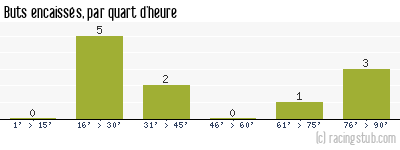 Buts encaissés par quart d'heure, par Besançon - 2011/2012 - National