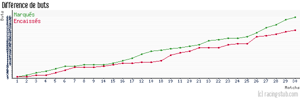 Différence de buts pour St-Louis Neuweg - 2010/2011 - CFA2 (C)