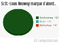 Si St-Louis Neuweg marque d'abord - 2010/2011 - Tous les matchs