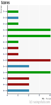 Scores de St-Louis Neuweg - 2011/2012 - CFA2 (C)