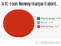 Si St-Louis Neuweg marque d'abord - 2011/2012 - Tous les matchs