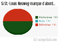 Si St-Louis Neuweg marque d'abord - 2011/2012 - Tous les matchs