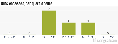 Buts encaissés par quart d'heure, par Beauvais - 1987/1988 - Division 2 (B)