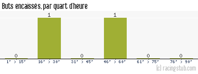 Buts encaissés par quart d'heure, par Beauvais - 2005/2006 - CFA (A)