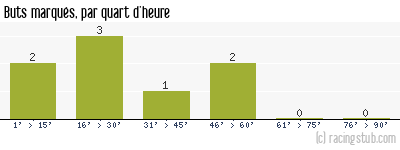 Buts marqués par quart d'heure, par Beauvais - 2005/2006 - CFA (A)