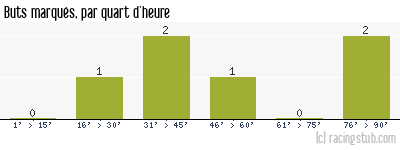 Buts marqués par quart d'heure, par Beauvais - 2011/2012 - National