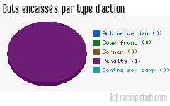 Buts encaissés par type d'action, par Villemomble - 2009/2010 - CFA (A)
