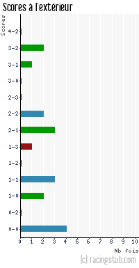 Scores à l'extérieur de Villemomble - 2009/2010 - CFA (A)