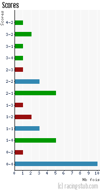 Scores de Villemomble - 2009/2010 - CFA (A)