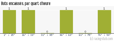 Buts encaissés par quart d'heure, par Geispolsheim - 2011/2012 - Division d'Honneur (Alsace)