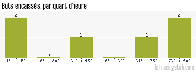 Buts encaissés par quart d'heure, par Geispolsheim - 2012/2013 - Division d'Honneur (Alsace)