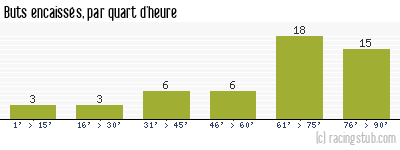 Buts encaissés par quart d'heure, par Angers - 1956/1957 - Tous les matchs