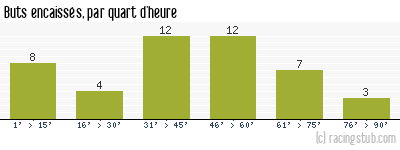 Buts encaissés par quart d'heure, par Angers - 1957/1958 - Division 1