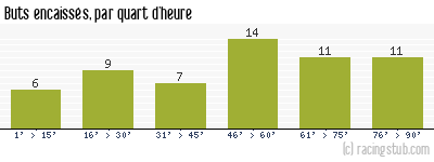 Buts encaissés par quart d'heure, par Angers - 1958/1959 - Tous les matchs