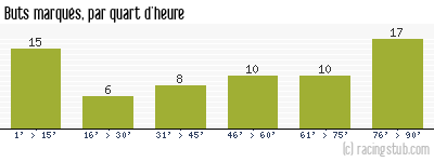 Buts marqués par quart d'heure, par Angers - 1958/1959 - Tous les matchs