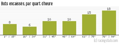 Buts encaissés par quart d'heure, par Angers - 1959/1960 - Division 1