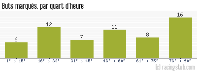 Buts marqués par quart d'heure, par Angers - 1959/1960 - Division 1